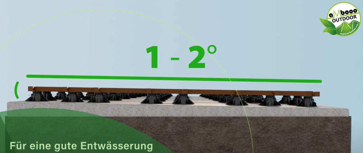 Grafik zeigt das empfohlene Gefälle von 1 bis 2 Prozent für eine Terrassenkonstruktion auf Terrassenlagern zur optimalen Entwässerung.
